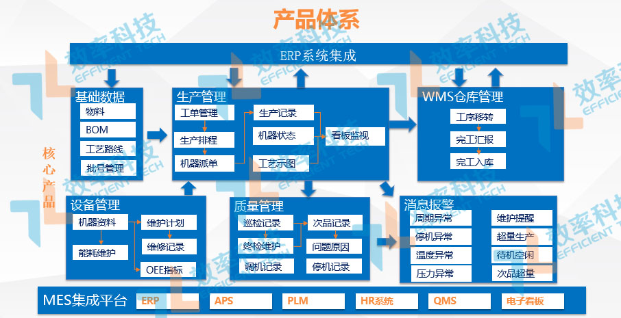 效率MES系统业务蓝图