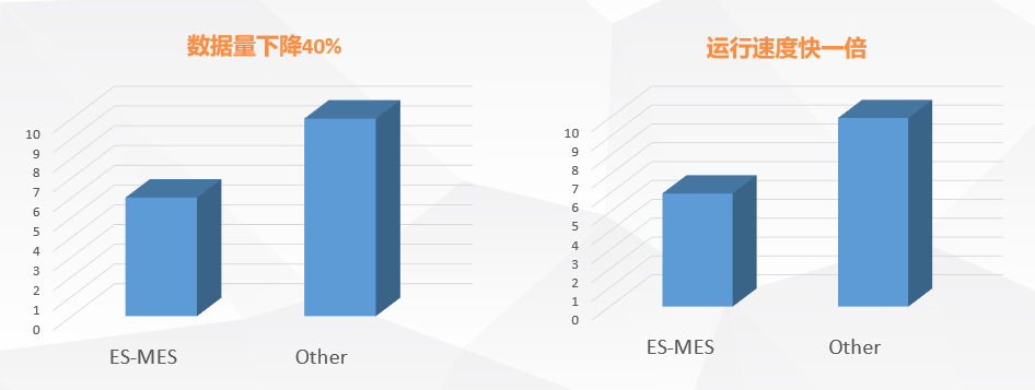 效率mes系统数据库量和运行速度