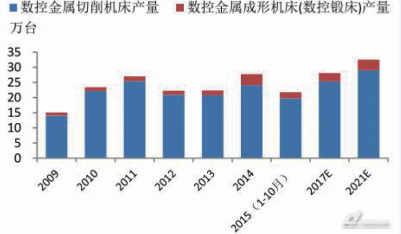 数控机床产量仍在高位