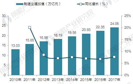 2010-2017年中国制造业增加值(单位：万亿元，%)