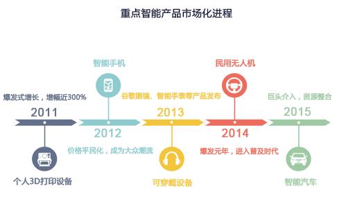  重点智能产品社会化进程