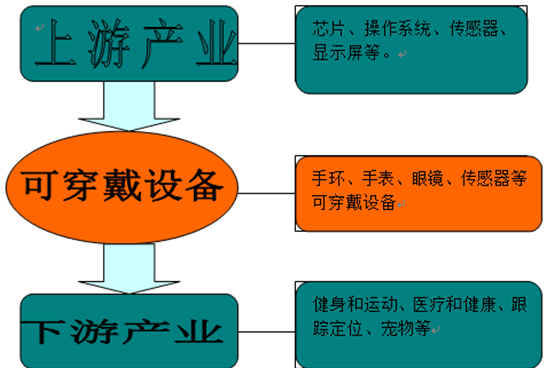 可穿戴设备产业链