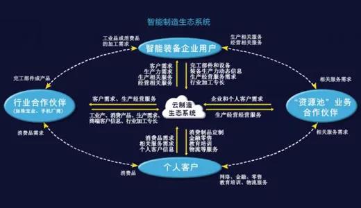 政府、学术界、工业界协同推进智能制造