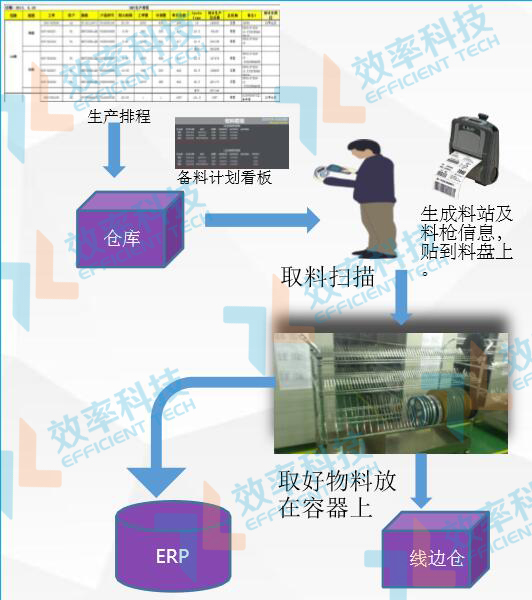 WMS仓库管理系统备料