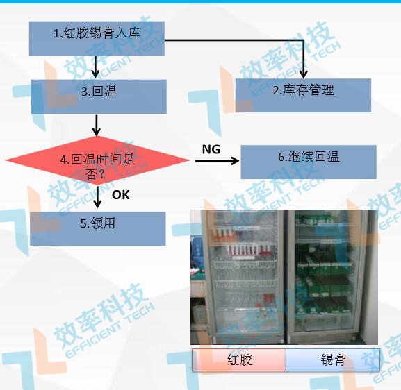 仓库管理系统红胶锡膏管理