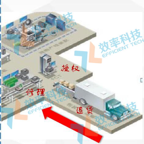 MES系统退货授权功能