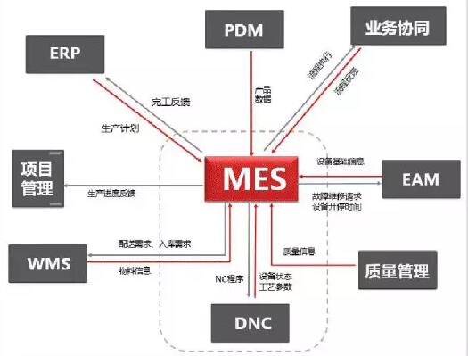 MES系统与其他系统的关系