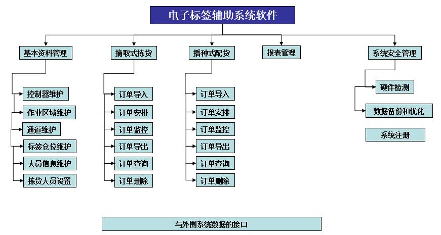 电子标签拣货系统软件功能介绍