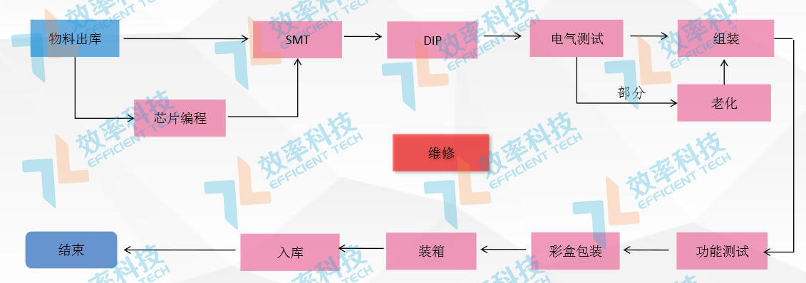 MES系统流程管理：产品工艺流程