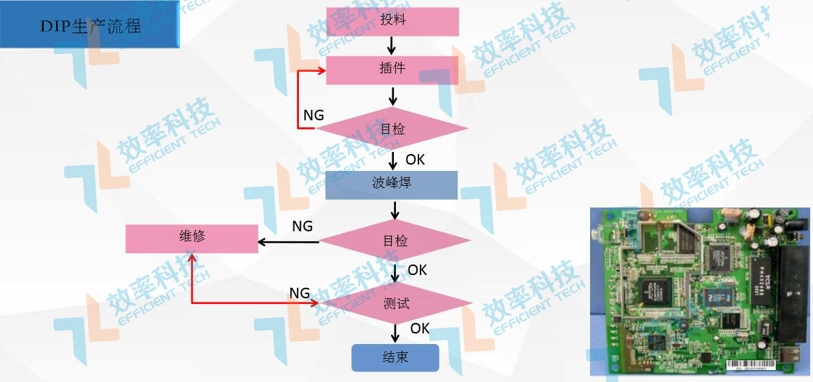 MES系统流程管理：DIP生产流程