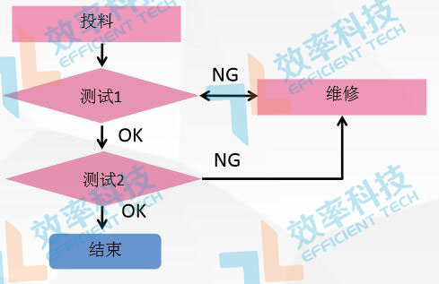 MES系统流程管理：PCBA测试流程