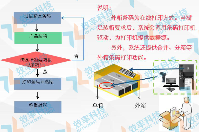 MES系统流程管理：产品装箱