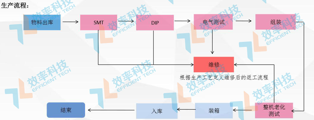 MES系统流程管理：电源适配生产流程