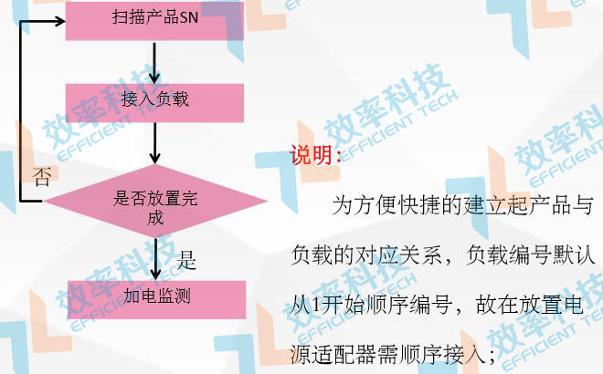 MES系统流程管理：电源适配器作业步骤