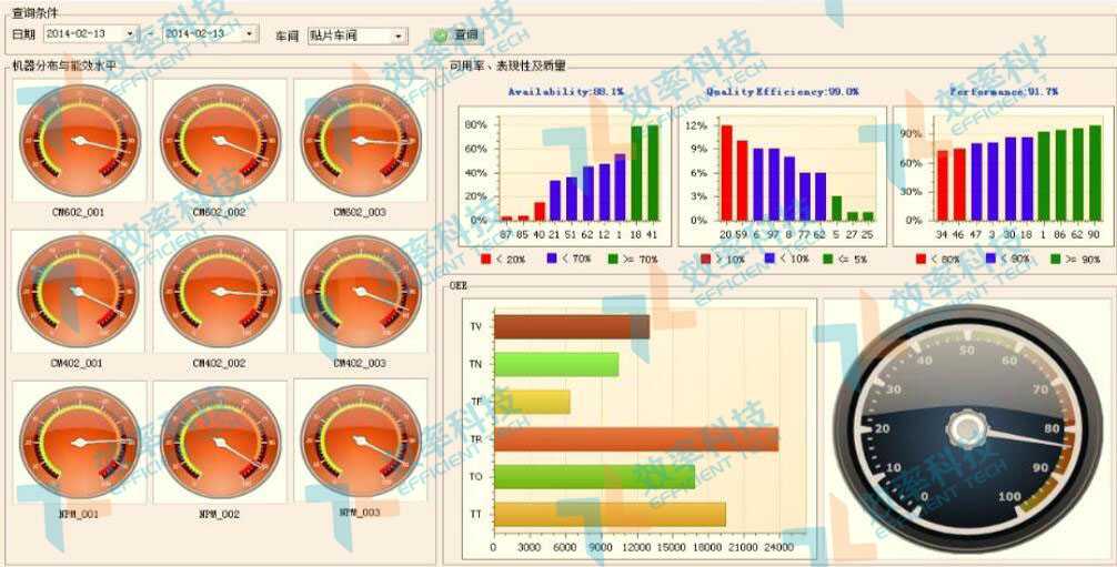 MES系统现场监控功能：设备各指标监控