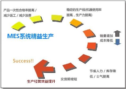 MES系统精益生产