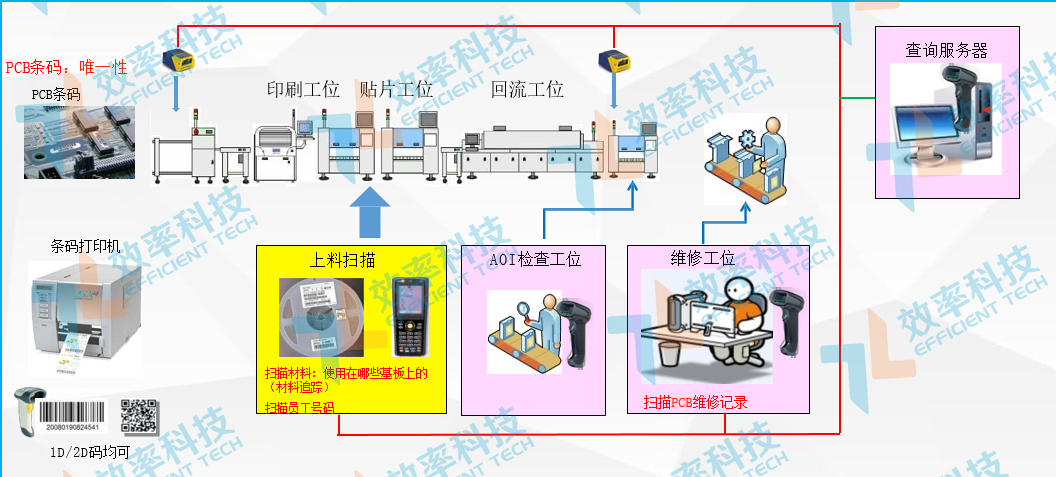 MES系统物料采集追溯——SMT线数据采集与追溯