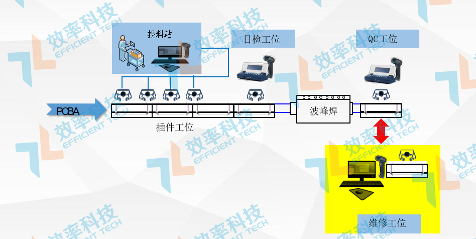 MES系统物料采集追溯——DIP数据采集与追溯