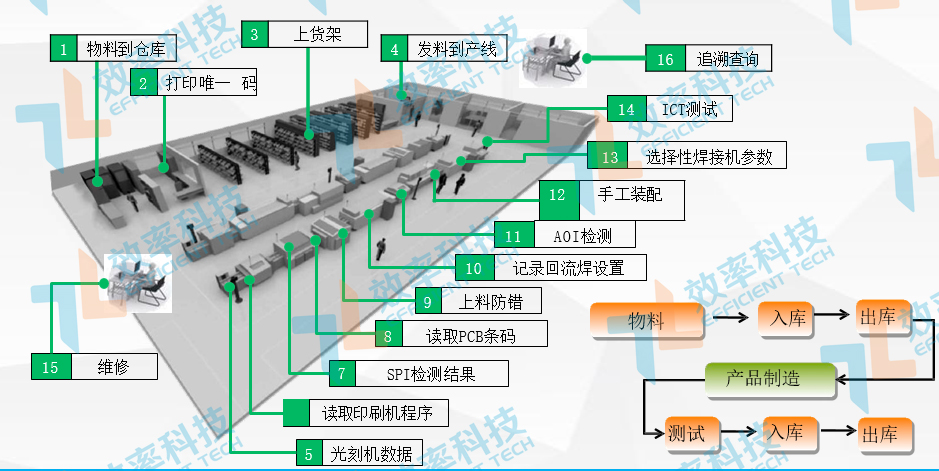 MES系统SMT物料采集追溯——物料全程追溯