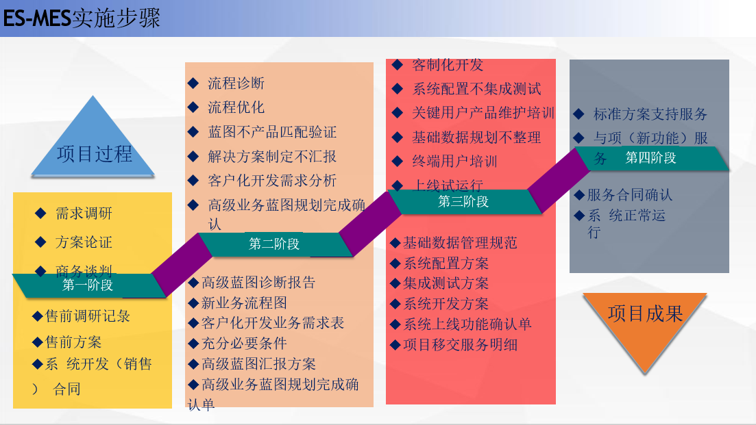 效率E-MES项目实施流程