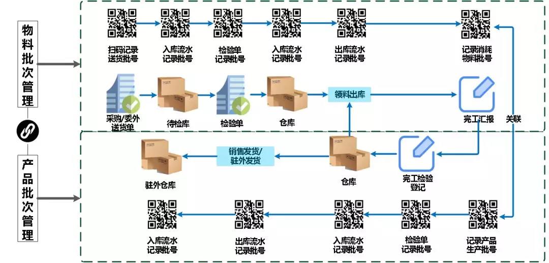 MES系统对仓储和物流的管理