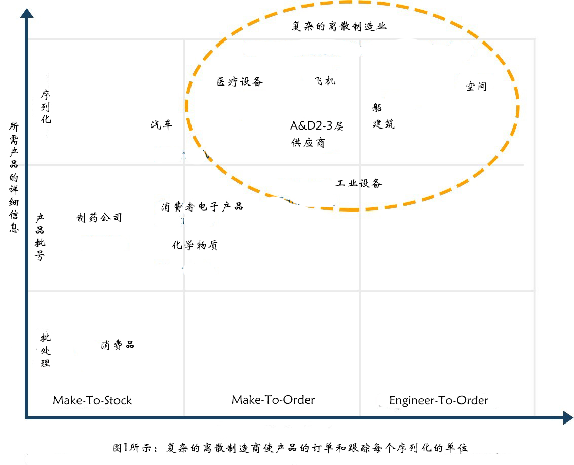 什么是复杂离散制造？什么是MES？