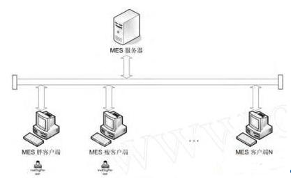 MES系统物理结构