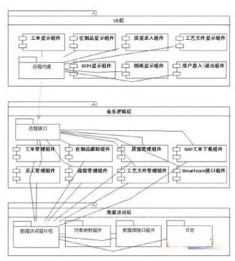 MES系统分层