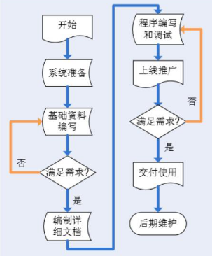 MES系统实施流程