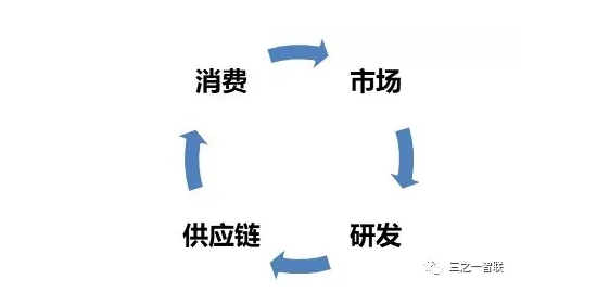 关于ERP、PLM、MES等信息化发展趋势的思考