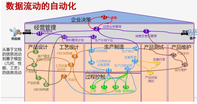 数据流动的自动化