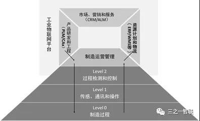 基于工业物联网的制造IT架构