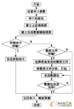 mes系统通讯管理模块发送数据流程图