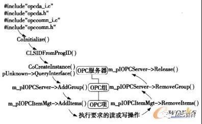 机床mes系统状态监控模块OPC类模型的开发流程