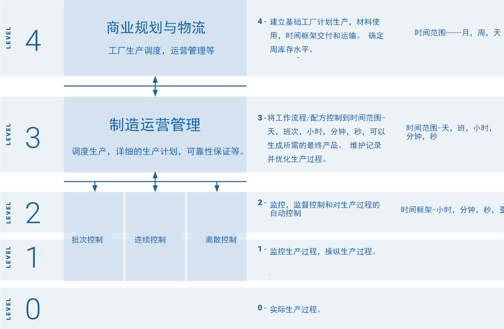 ISA-95生产决策层的功能层次结构