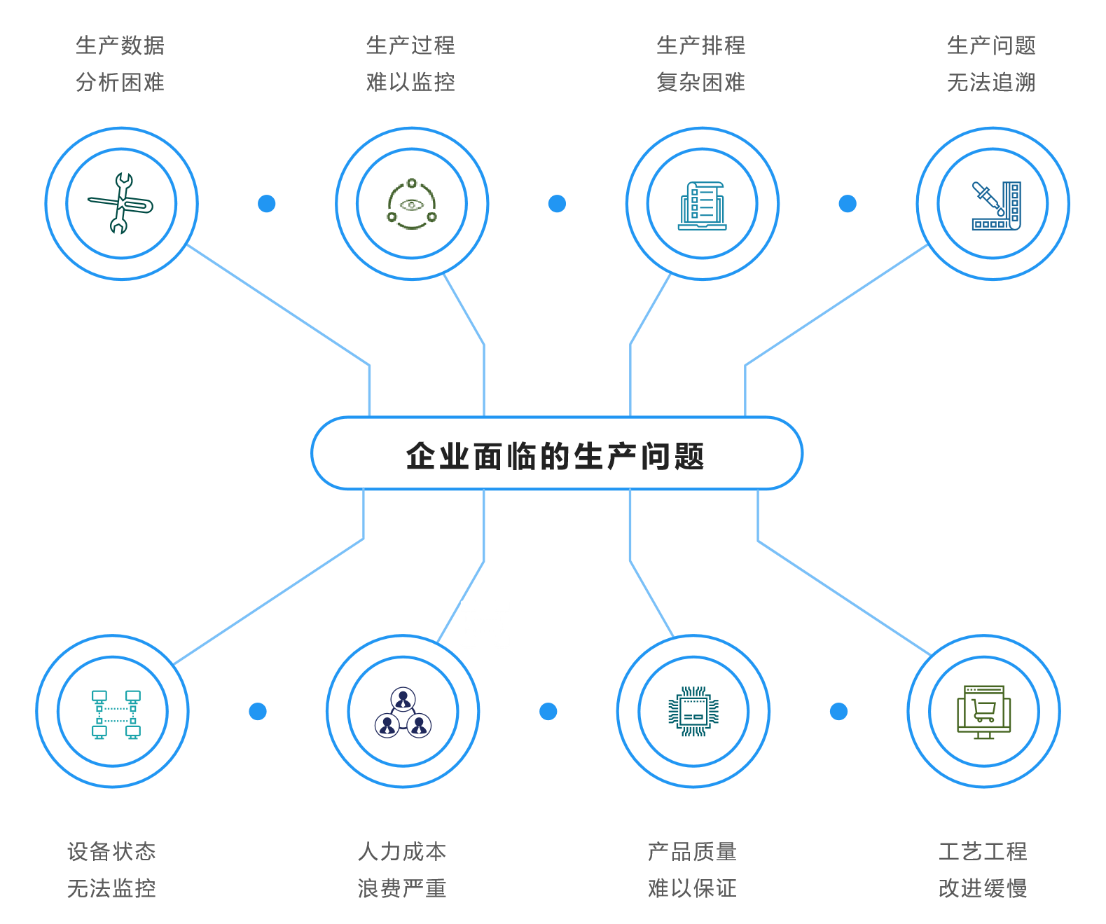 制造企业面临的生产问题