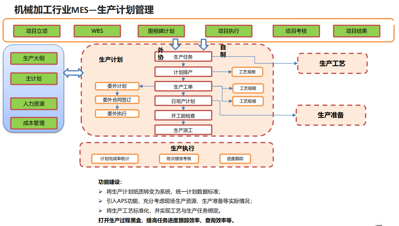 机械加工行业MES—生产计划管理