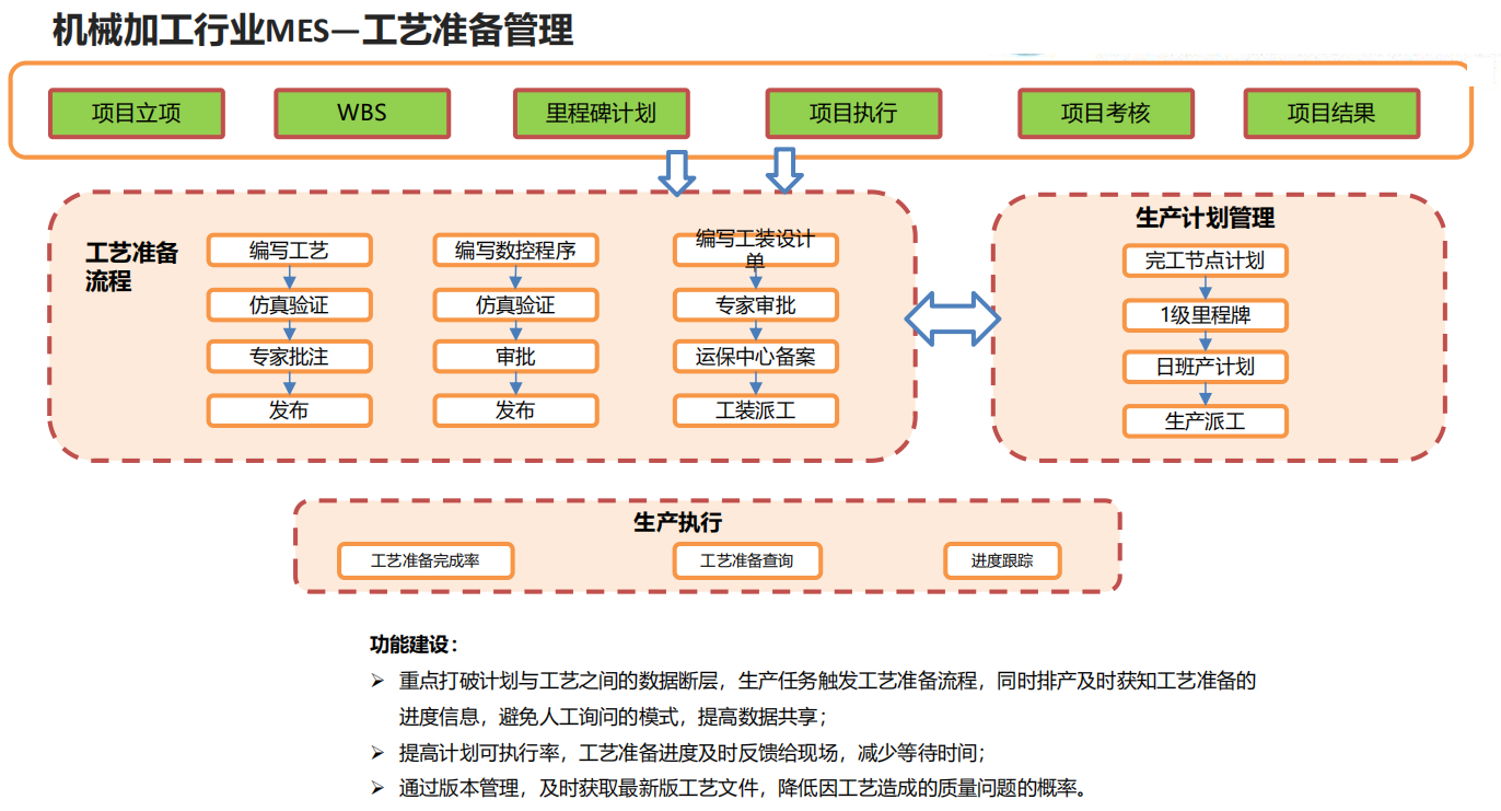 机械加工行业MES—工艺准备管理