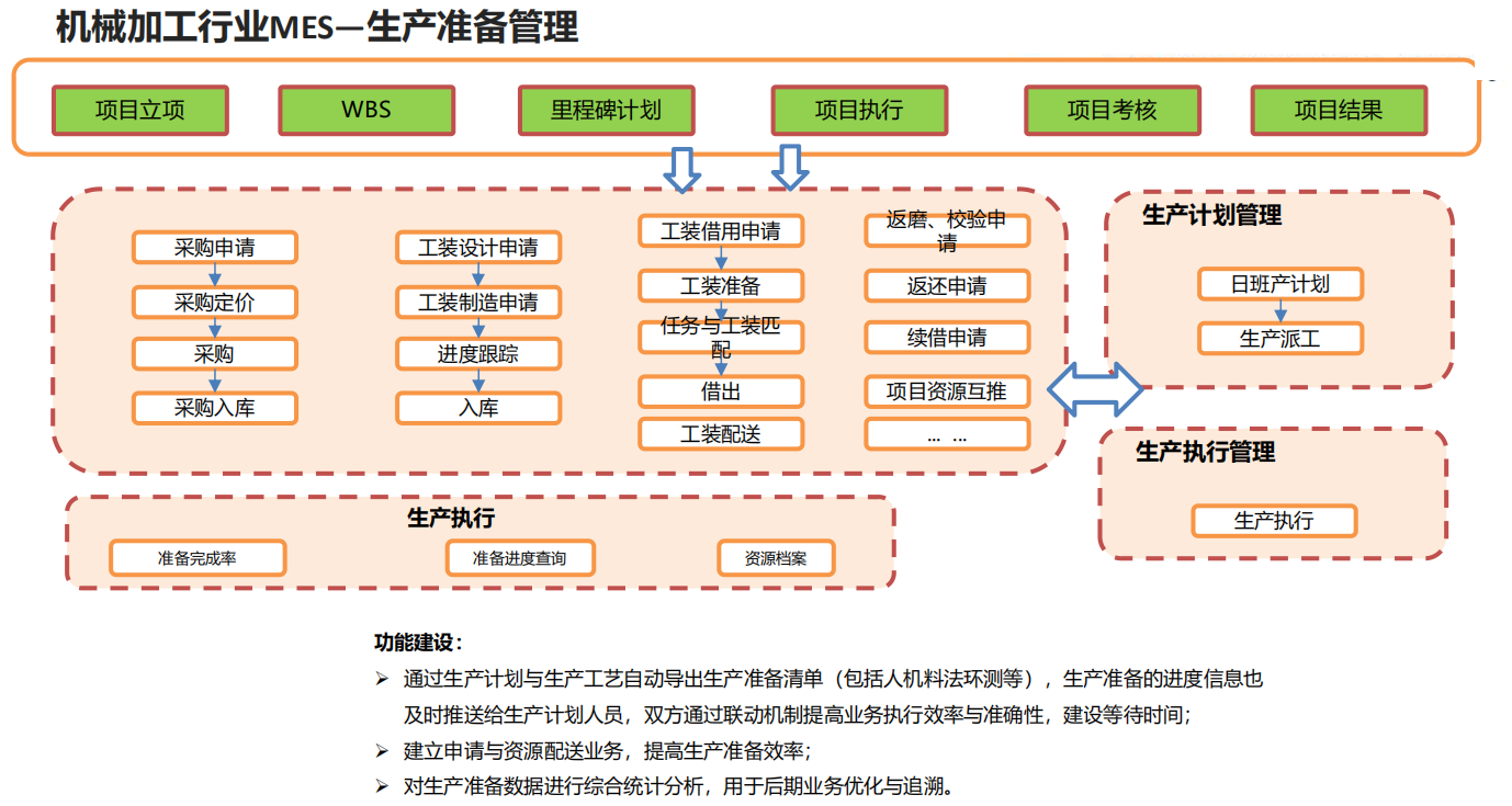 机械加工行业MES—生产准备管理