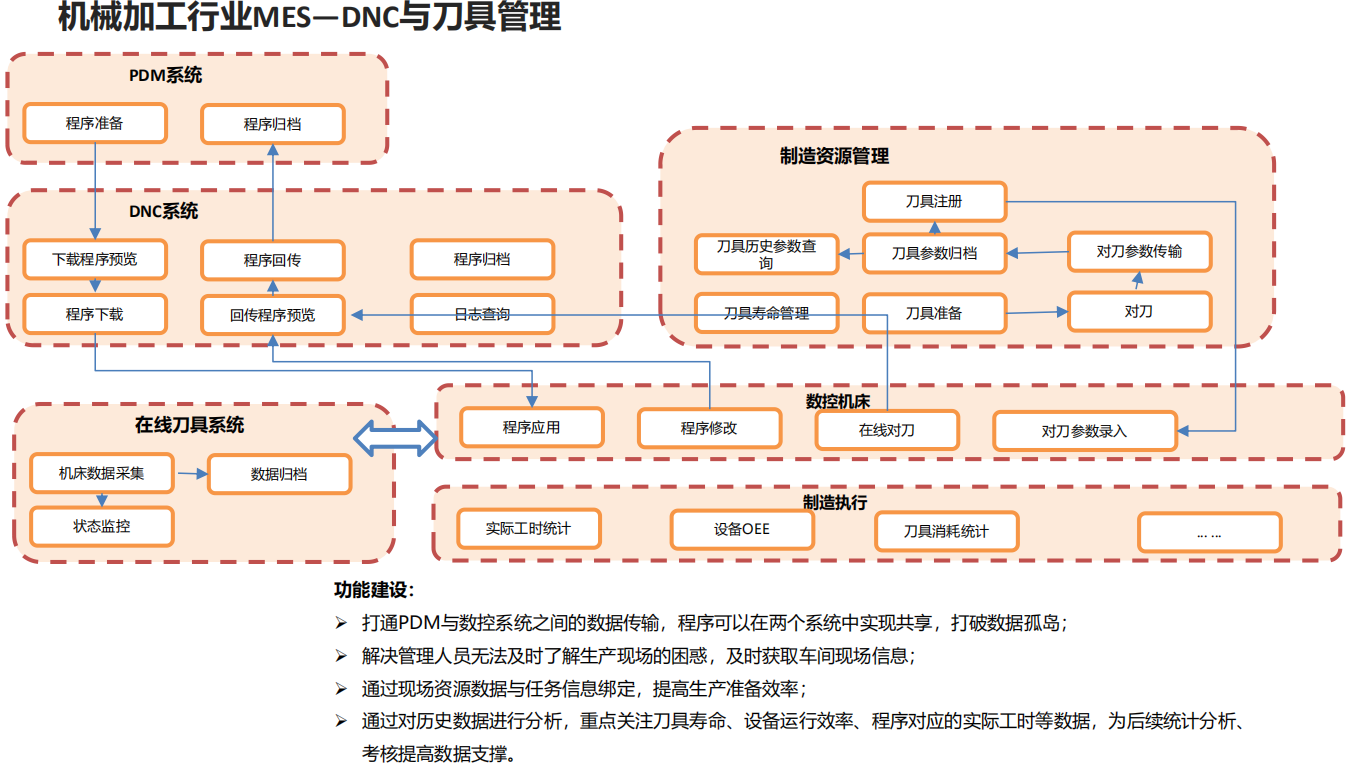 机械加工行业MES—DNC与刀具管理