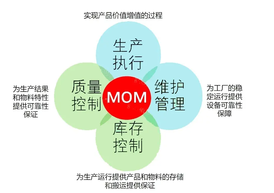 什么是MOM制造运营管理？