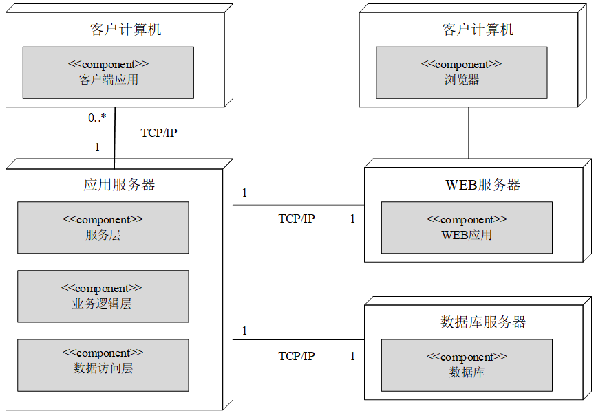 基于SOA面向服务的MES系统的物理架构