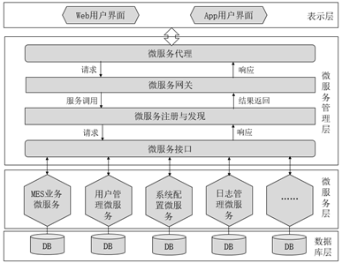 MES微服务架构