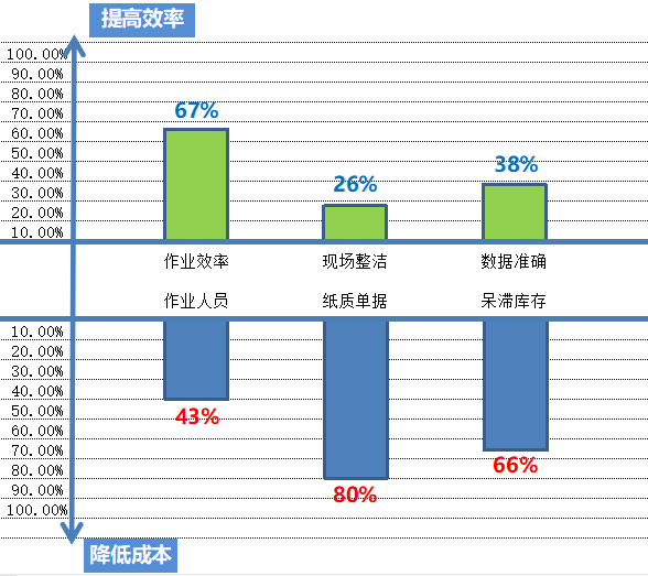 MES系统仓库模块上线收益