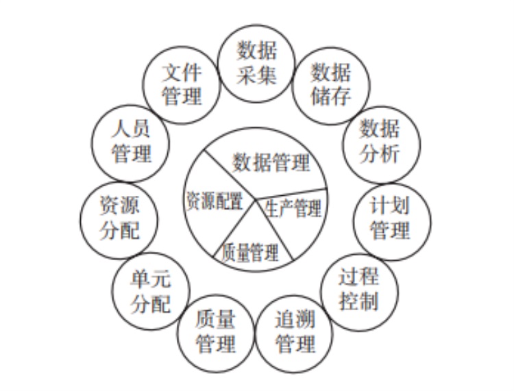 MES系统的主要功能