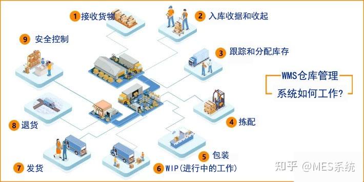 如何理解WMS？怎么才能把WMS运用起来？——澳门开彩历史记录查询结果